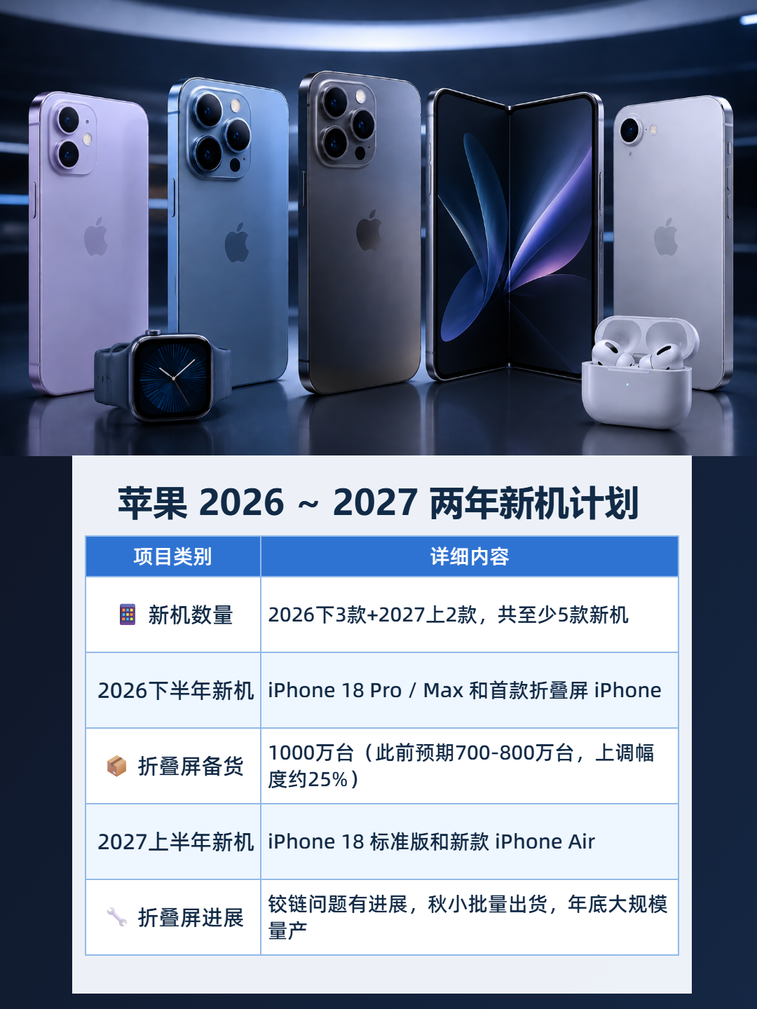 苹果 2026 ~ 2027 两年新机计划 信息图