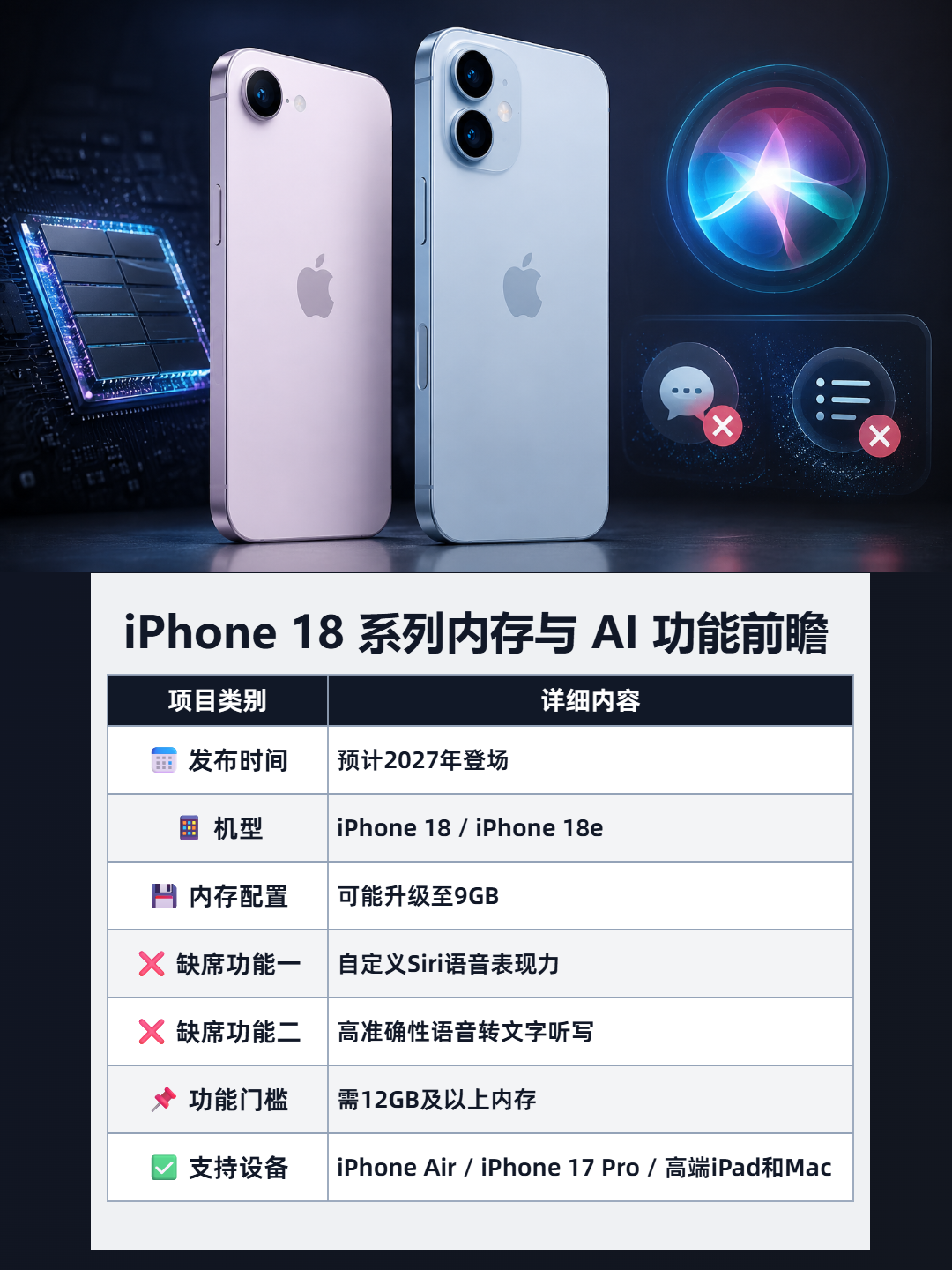 iPhone 18 系列内存与 AI 功能前瞻 信息图